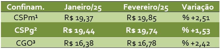 Custos de produção de bovinos confinados em fevereiro de 2025 Tab1 ICBC93